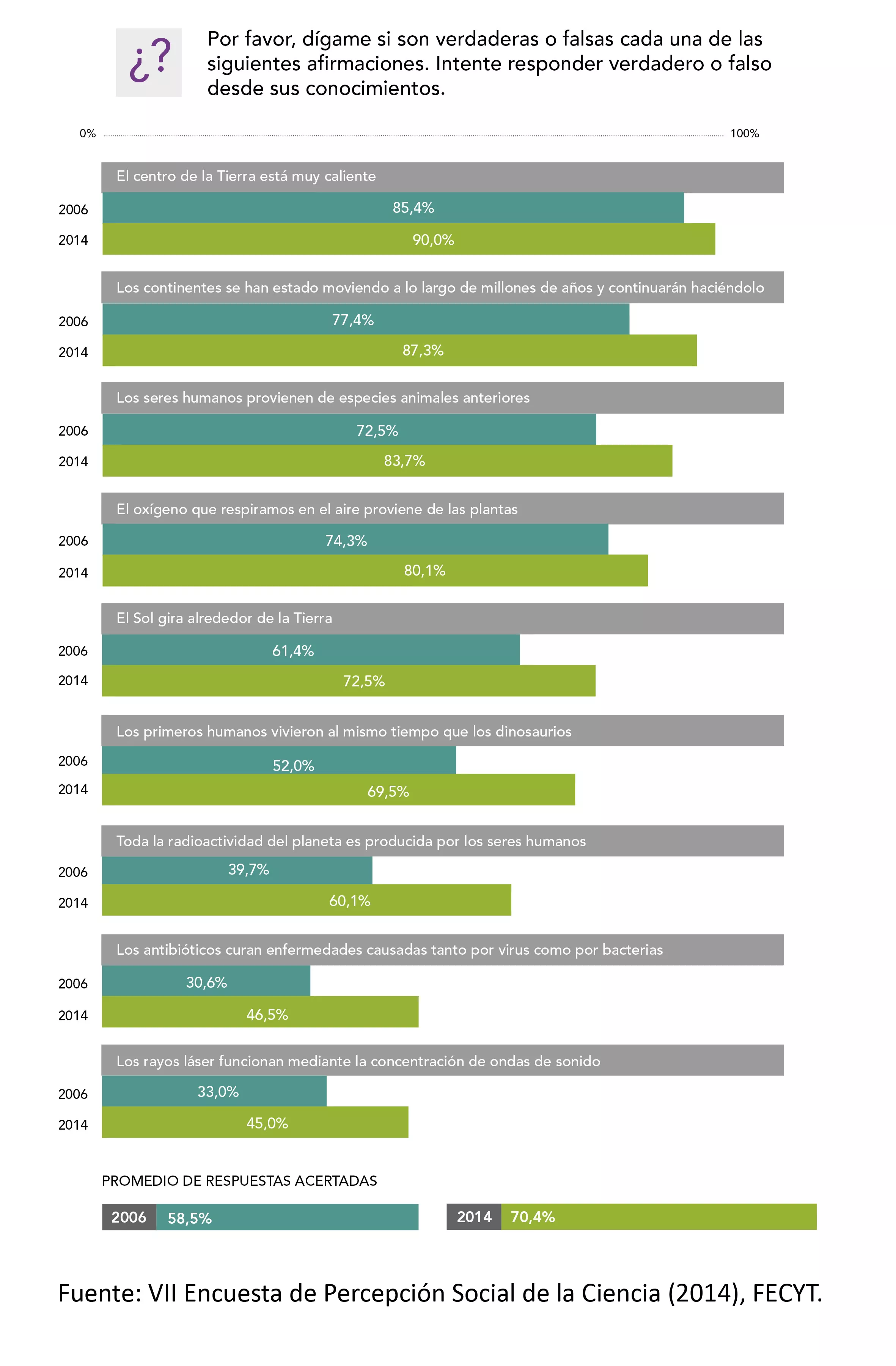 La imagen de la ciencia mejora en los últimos dos años un 12,2%