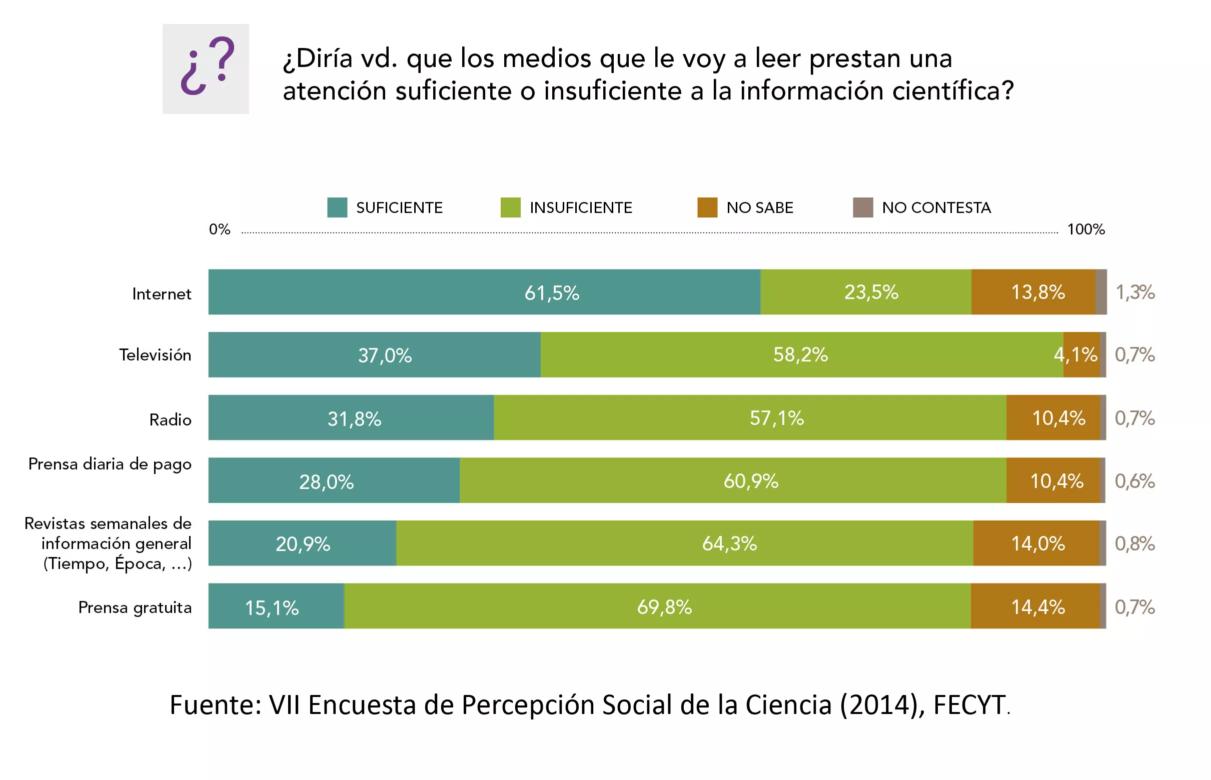La imagen de la ciencia mejora en los últimos dos años un 12,2%