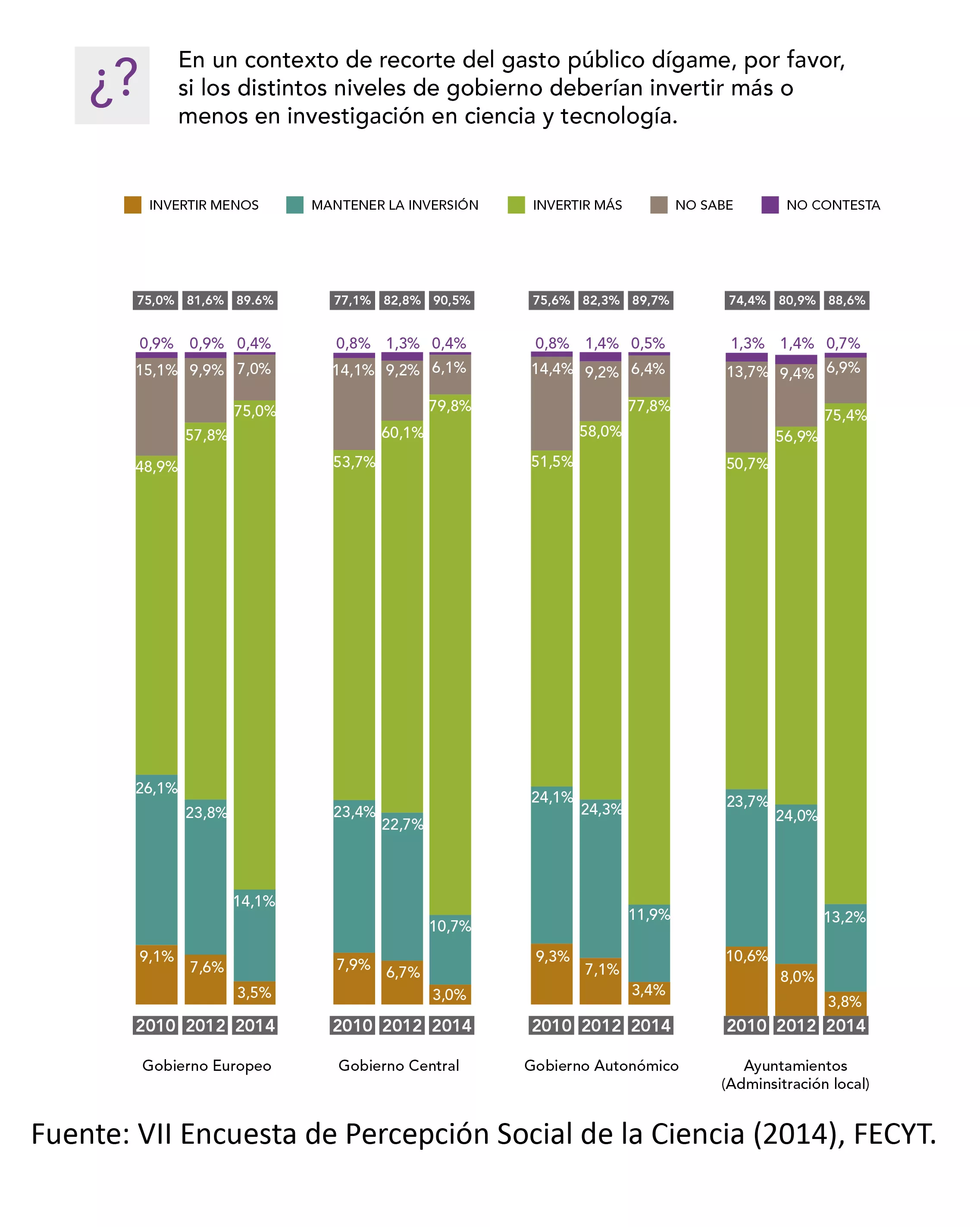 La imagen de la ciencia mejora en los últimos dos años un 12,2%