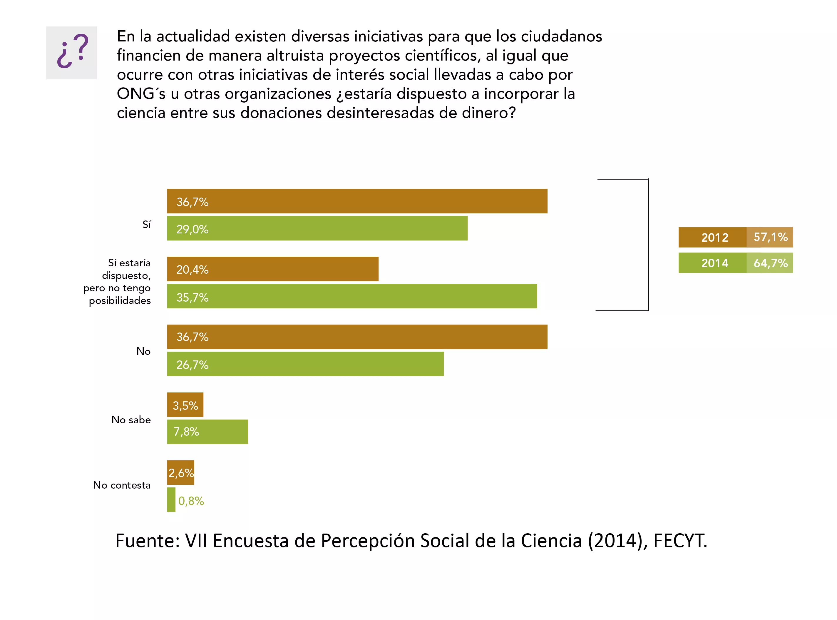 La imagen de la ciencia mejora en los últimos dos años un 12,2%