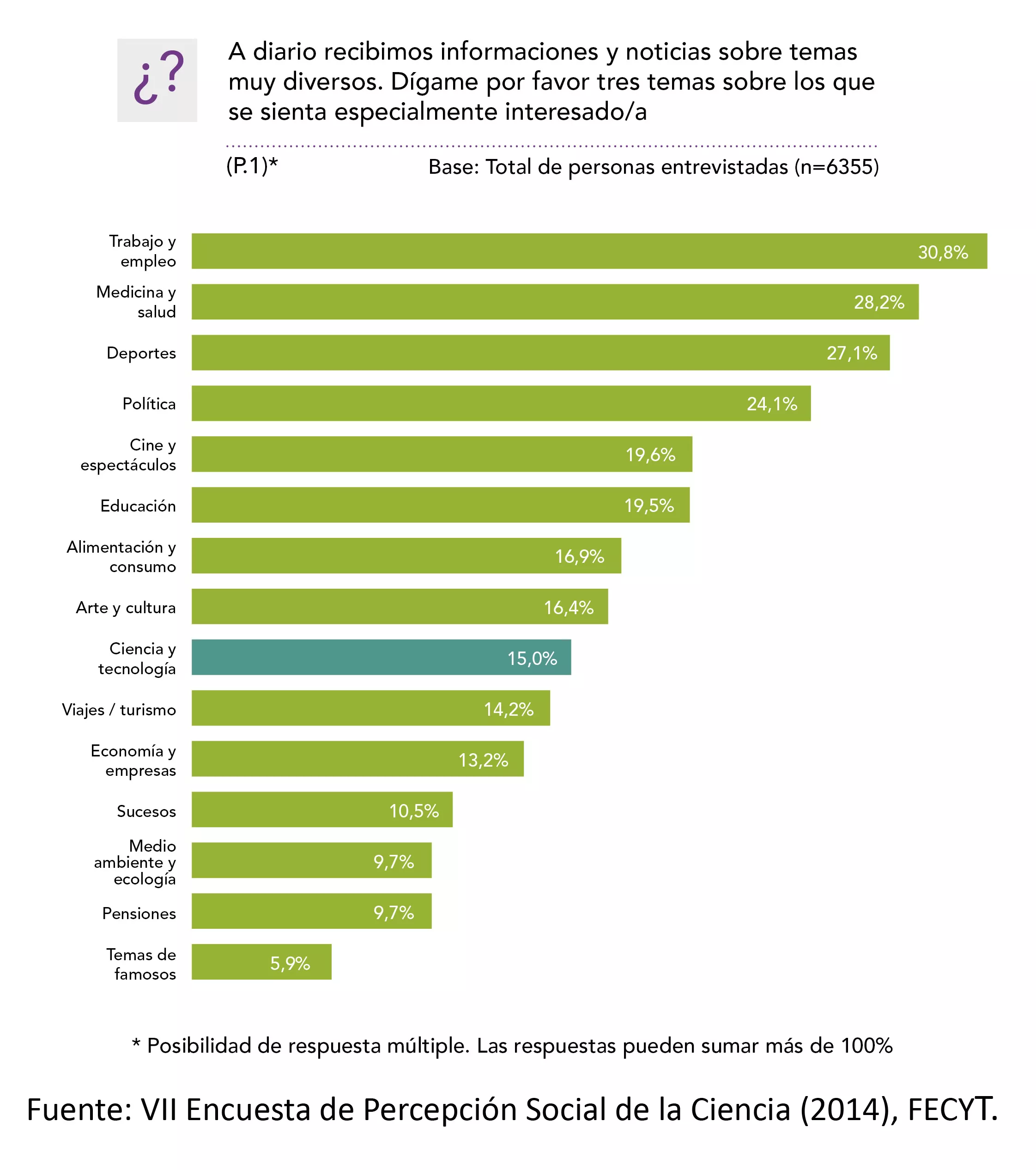 La imagen de la ciencia mejora en los últimos dos años un 12,2%