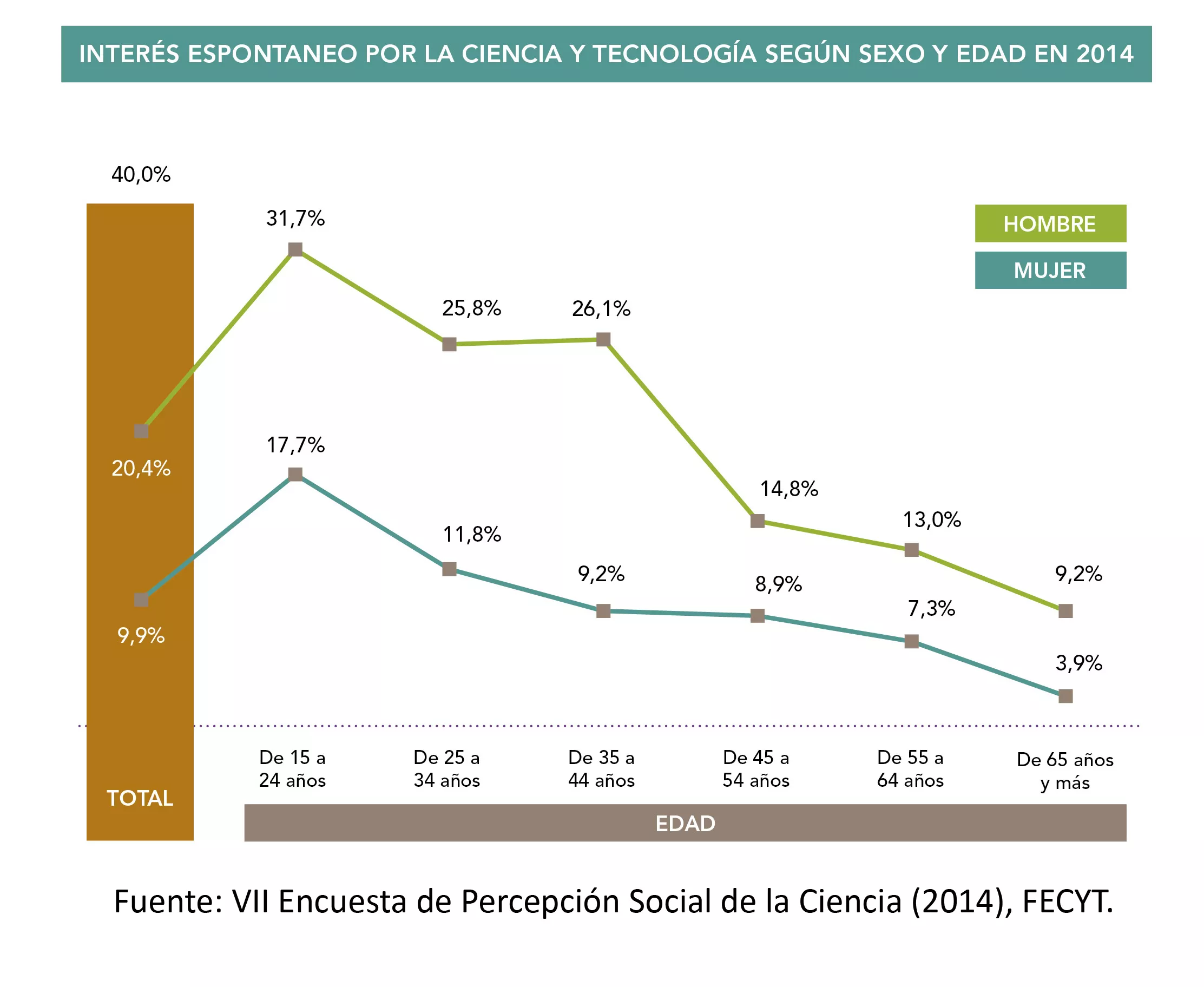 La imagen de la ciencia mejora en los últimos dos años un 12,2%