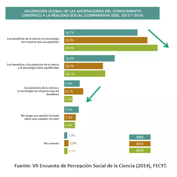 La imagen de la ciencia mejora en los últimos dos años un 12,2%