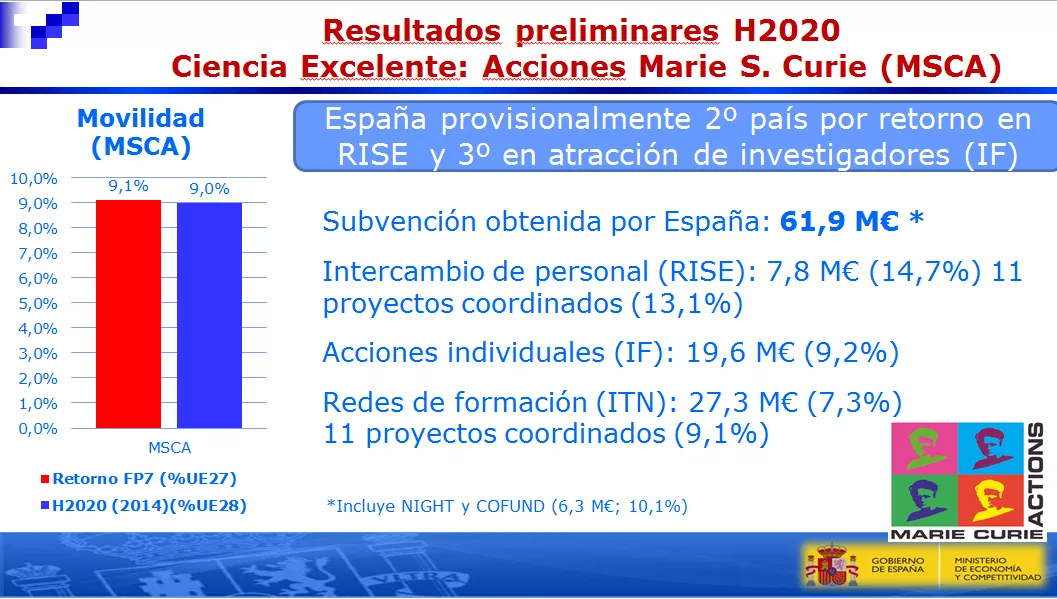 España logra 553 millones de euros en el primer año de H2020
