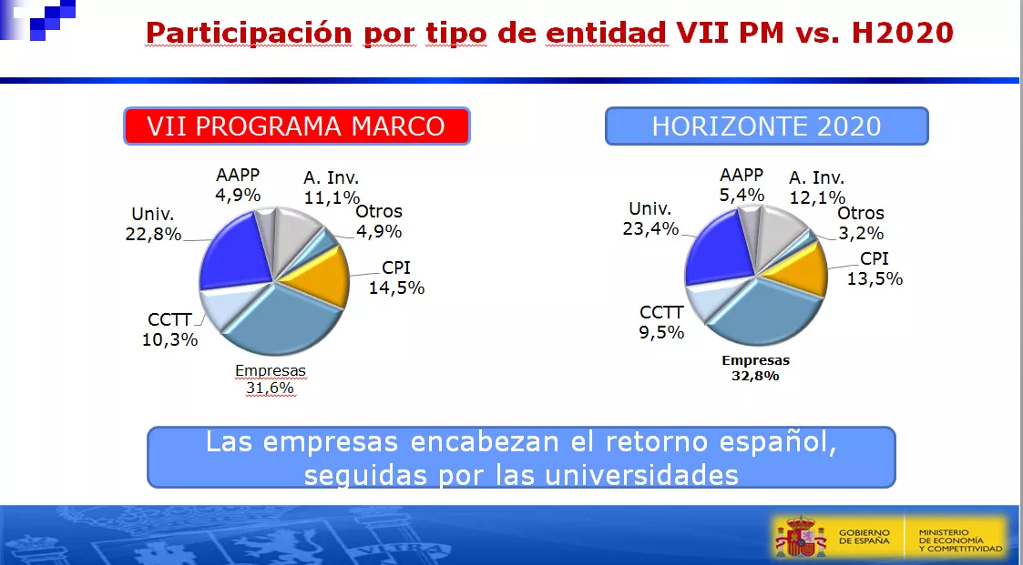 España logra 553 millones de euros en el primer año de H2020